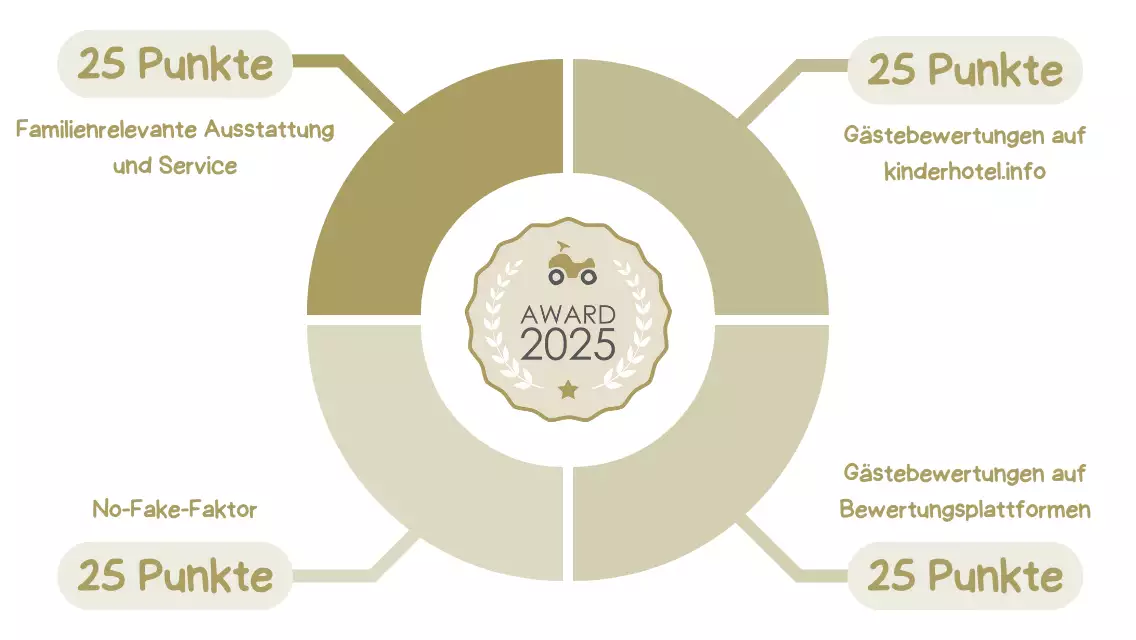 infografik-punktevergabe-kinderhotel-info-award